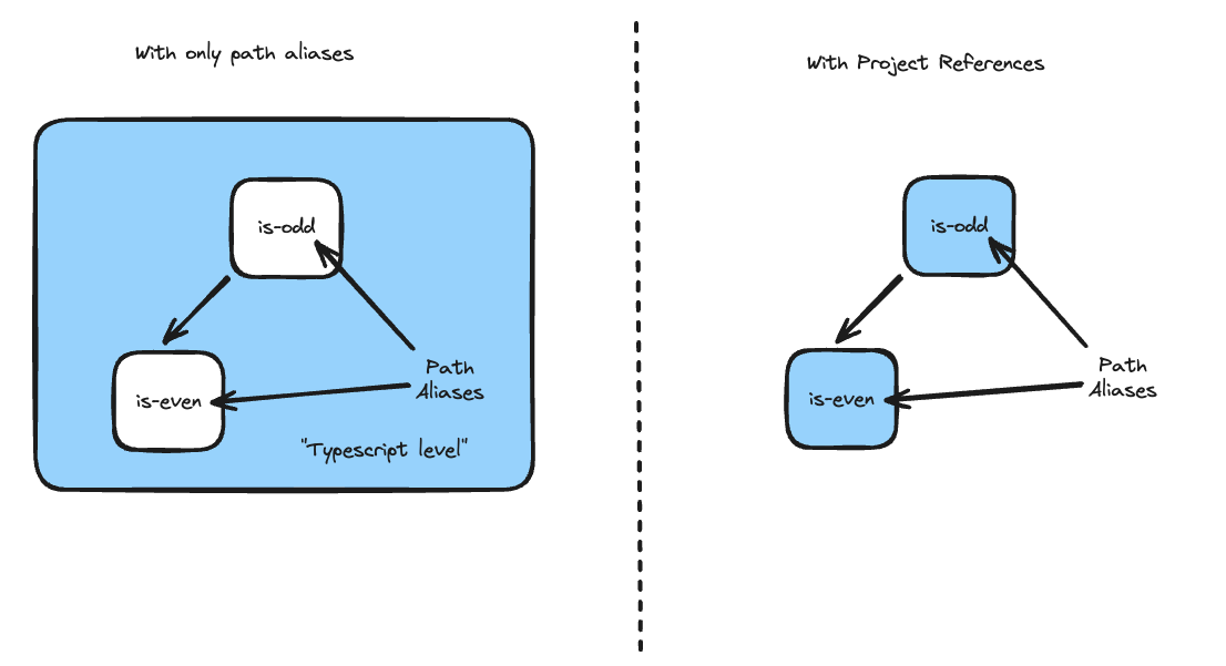 Islands of TypeScript